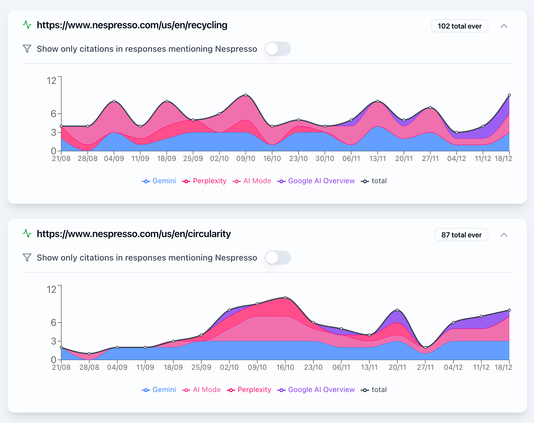 Citation tracking dashboard showing citation performance over time