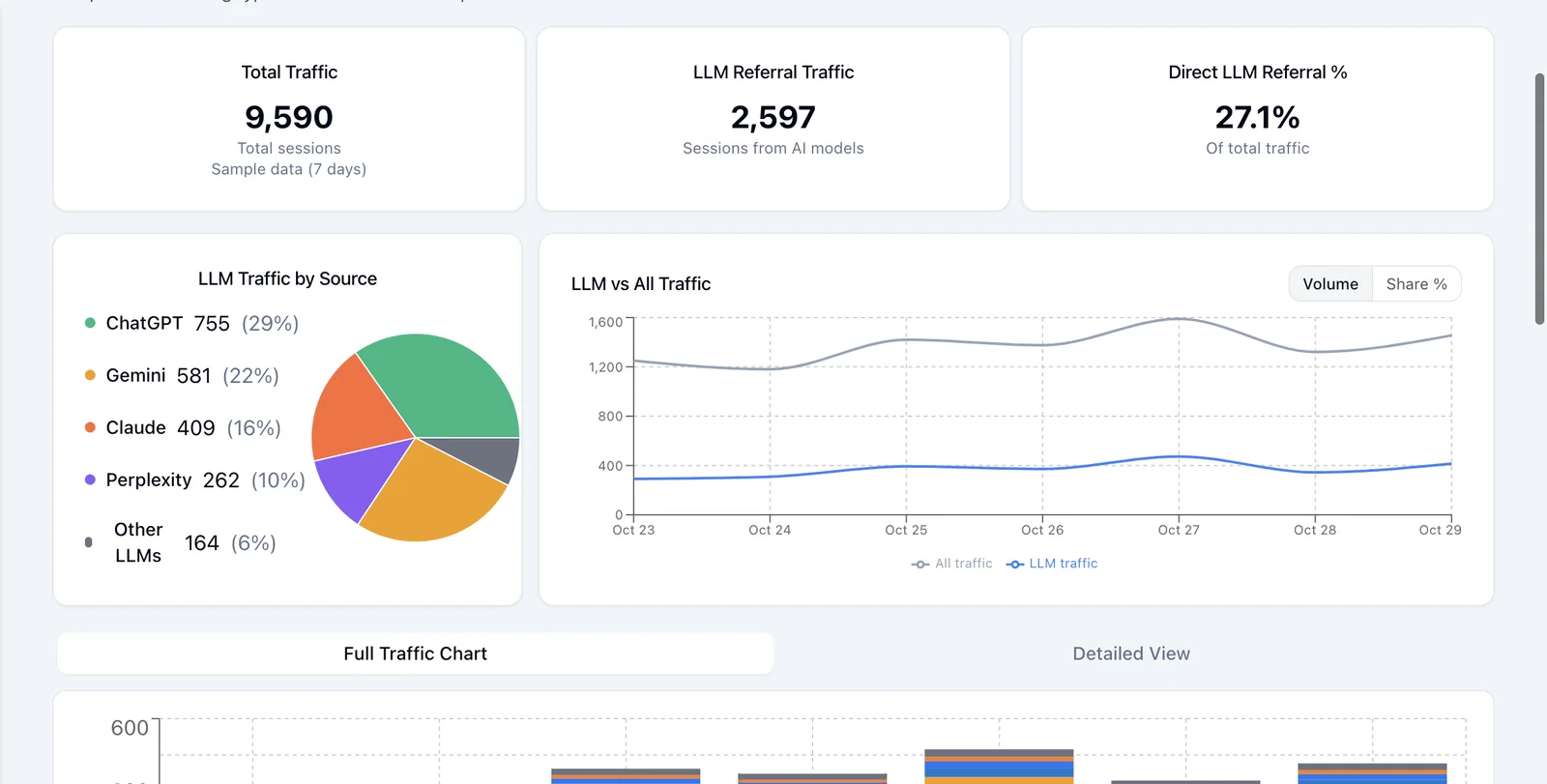 LLM traffic analytics from GA4, split by AI source and landing page
