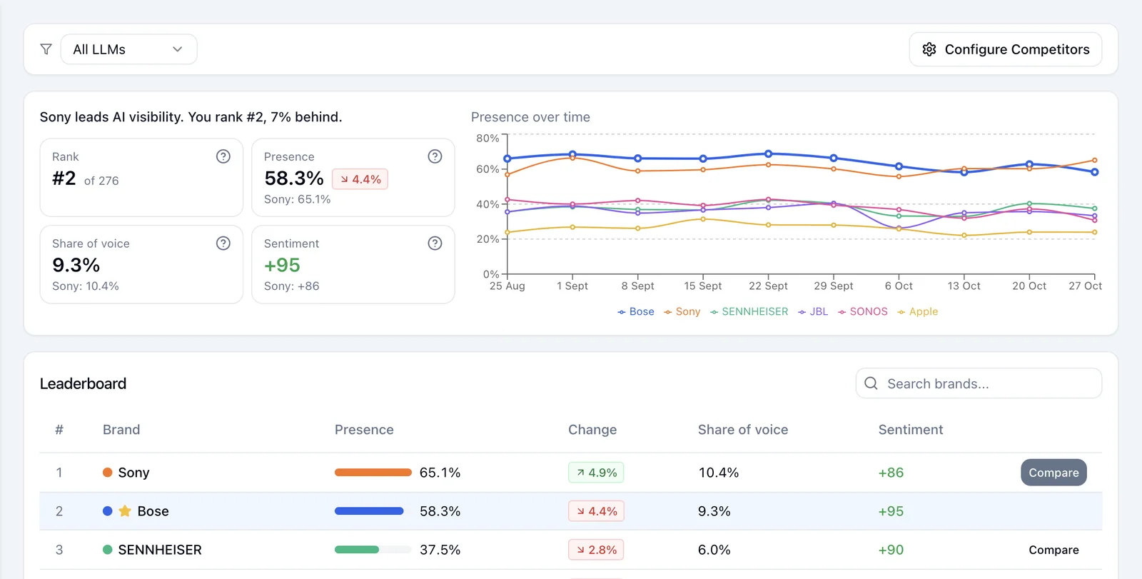 Competitor comparison and AI visibility leaderboard