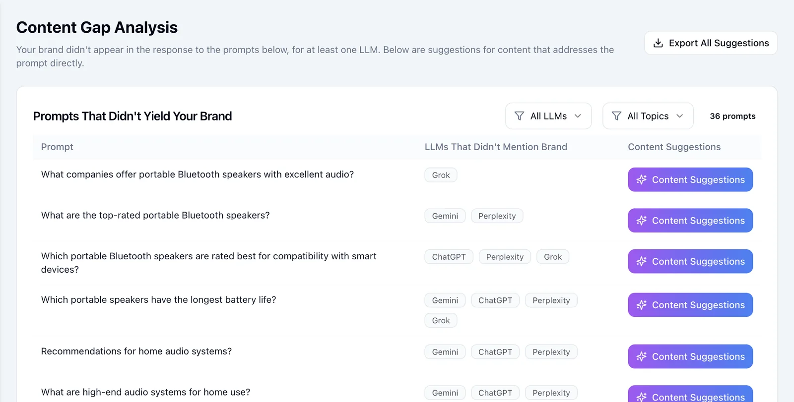 Content gap analysis showing prompts where the brand is missing from AI answers