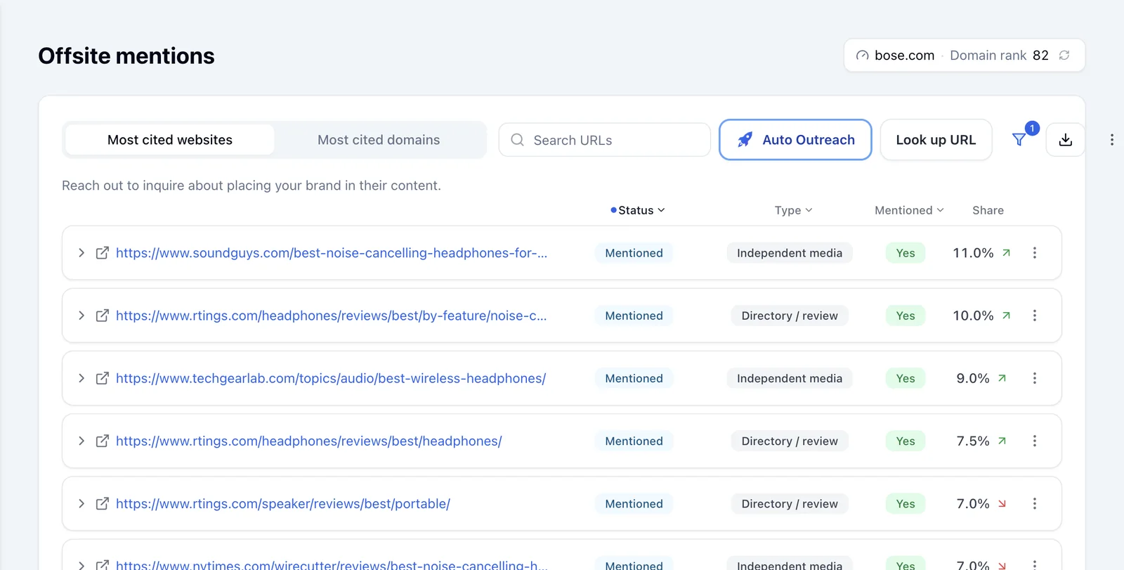 Offsite mentions table of the most cited websites, with type, mention status, share and Auto Outreach