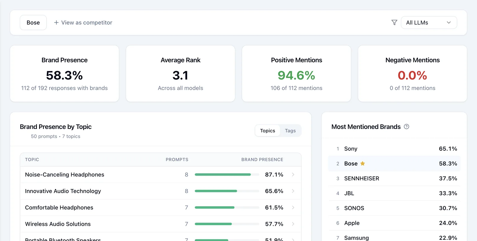 Brand presence in AI answers broken down by topic