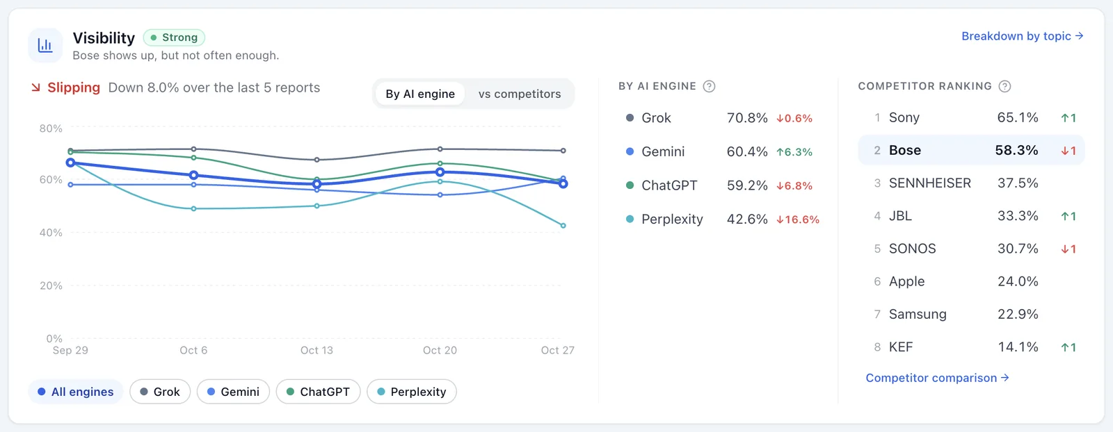 AI visibility over time for each AI engine, next to a competitor ranking