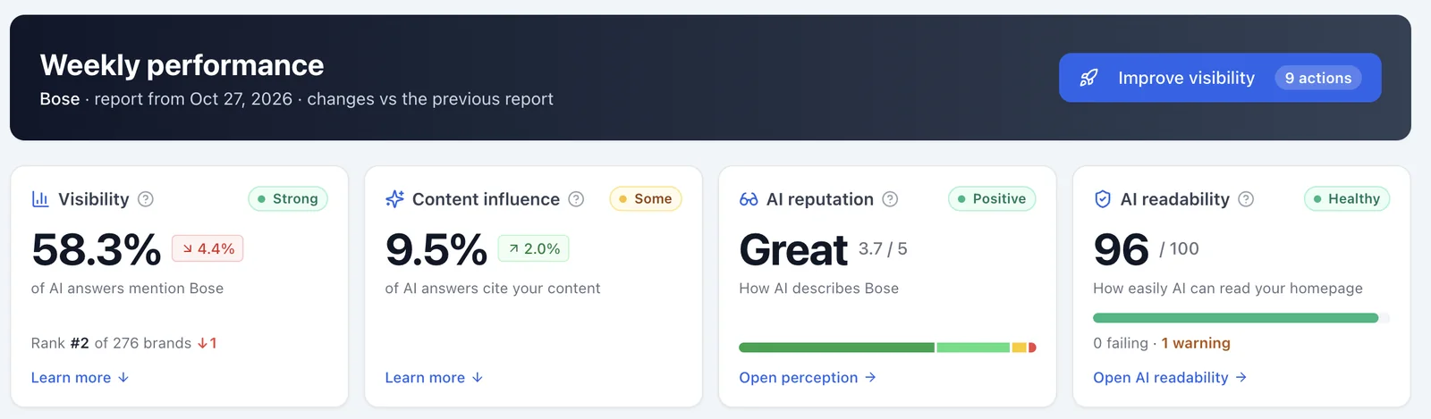 Weekly performance report with visibility, content influence, AI reputation and AI readability scores