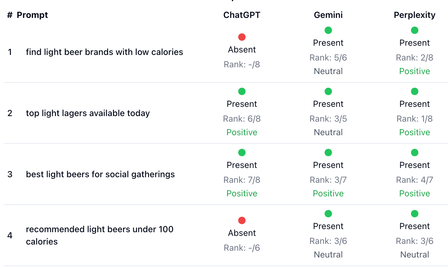 Brand presence analysis showing mentions across AI platforms