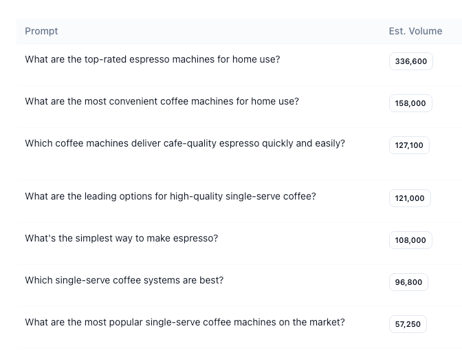Prompt volume examples showing coffee-related prompts with volume indices