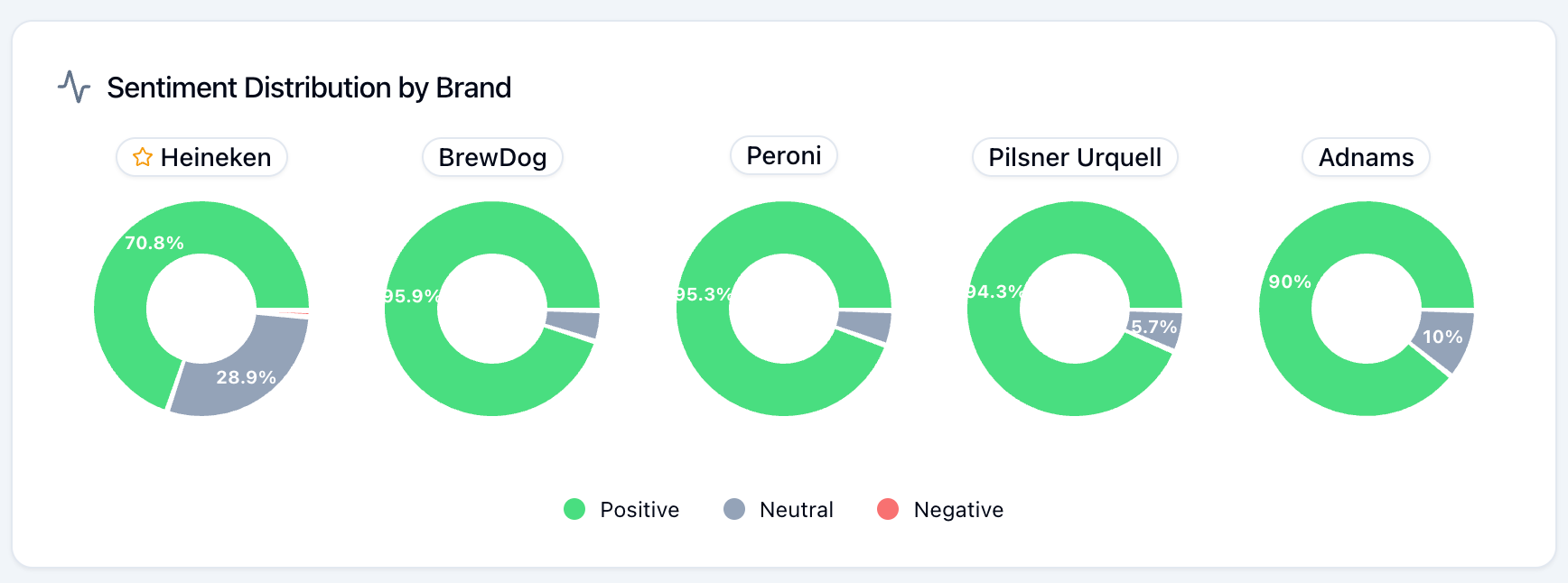 Sentiment distribution by brand